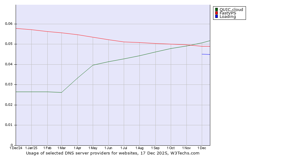 Historical trends in the usage of QUIC.cloud vs. FastVPS vs. Loading