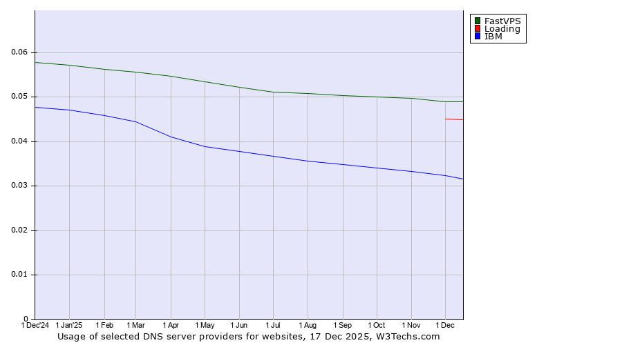 Historical trends in the usage of FastVPS vs. Loading vs. IBM
