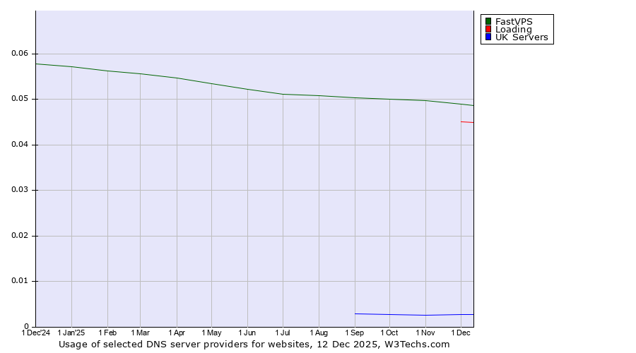 Historical trends in the usage of FastVPS vs. Loading vs. UK Servers