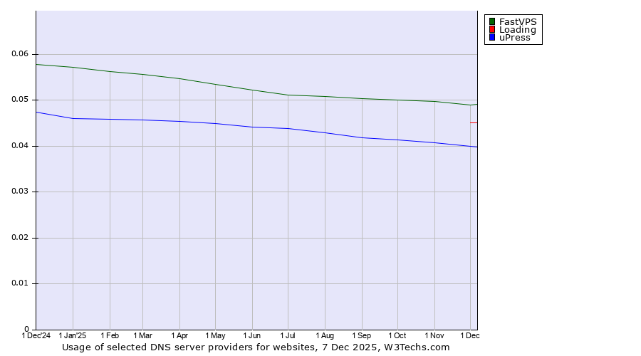 Historical trends in the usage of FastVPS vs. Loading vs. uPress
