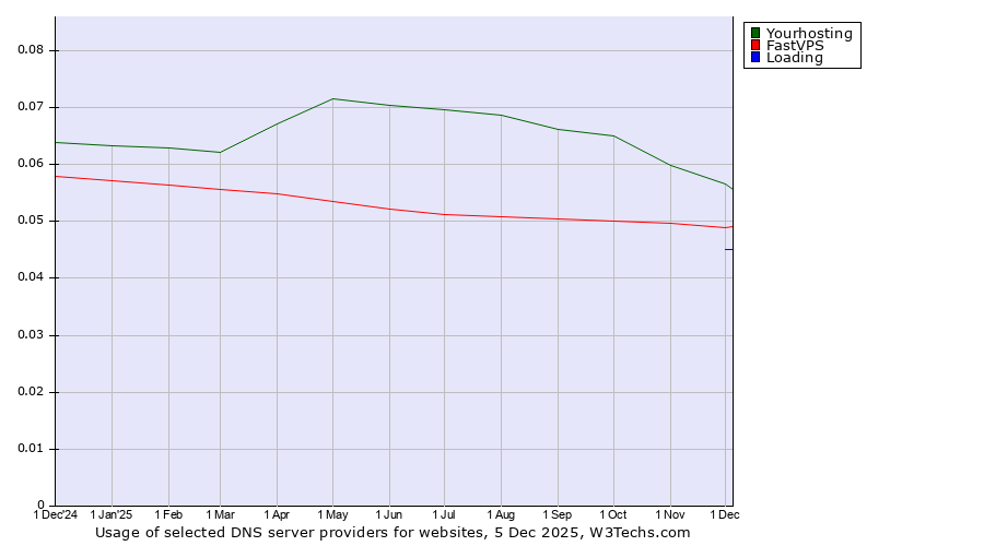 Historical trends in the usage of Yourhosting vs. FastVPS vs. Loading