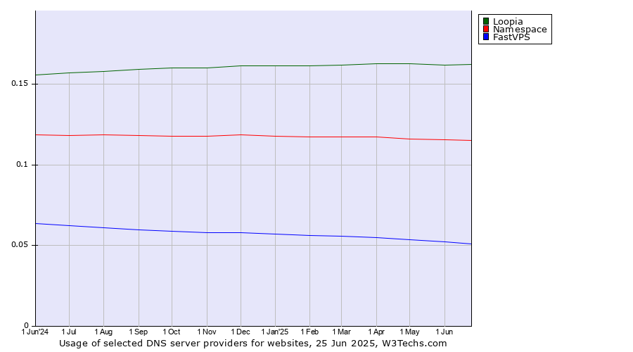 Historical trends in the usage of Loopia vs. Namespace vs. FastVPS