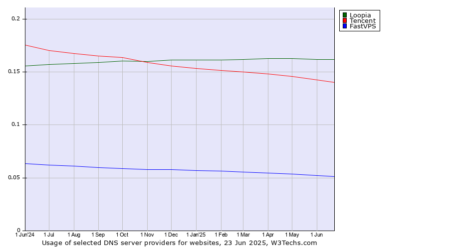 Historical trends in the usage of Loopia vs. Tencent vs. FastVPS