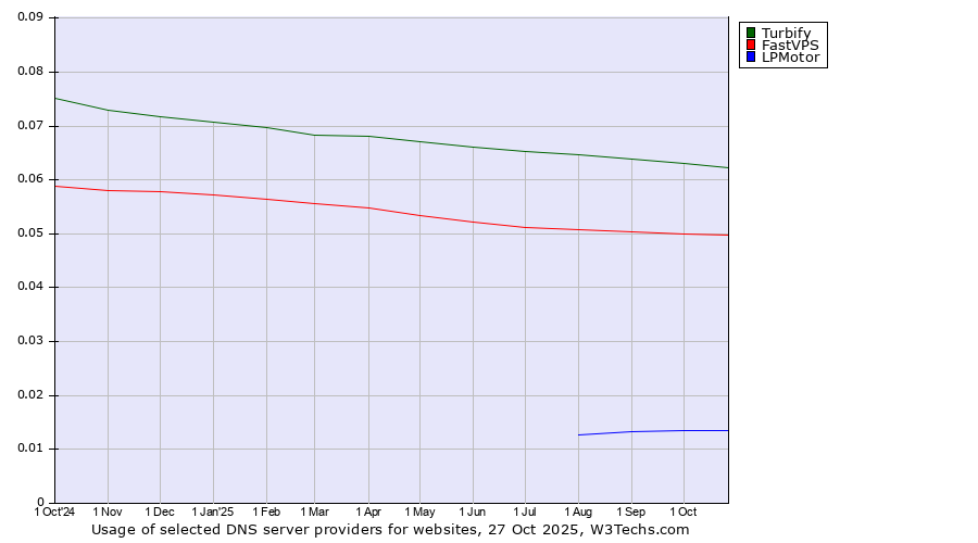 Historical trends in the usage of Turbify vs. FastVPS vs. LPMotor
