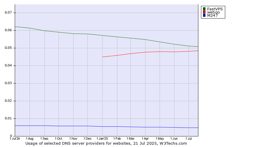 Historical trends in the usage of FastVPS vs. webgo vs. M247