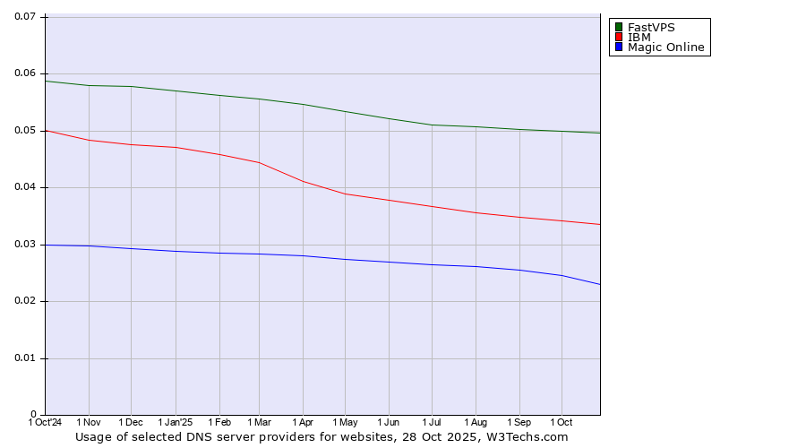 Historical trends in the usage of FastVPS vs. IBM vs. Magic Online