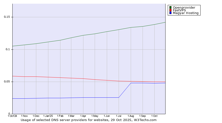 Historical trends in the usage of Openprovider vs. FastVPS vs. Magyar Hosting