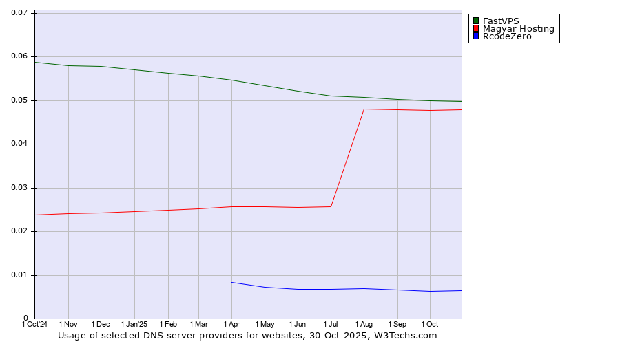 Historical trends in the usage of FastVPS vs. Magyar Hosting vs. RcodeZero