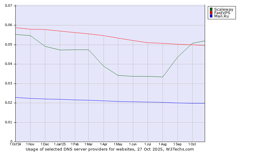 Historical trends in the usage of Scaleway vs. FastVPS vs. Mail.Ru