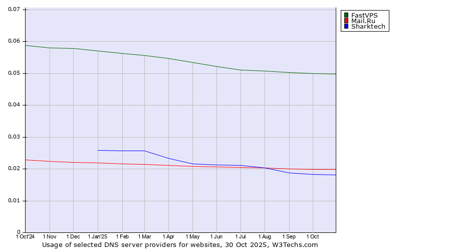 Historical trends in the usage of FastVPS vs. Mail.Ru vs. Sharktech