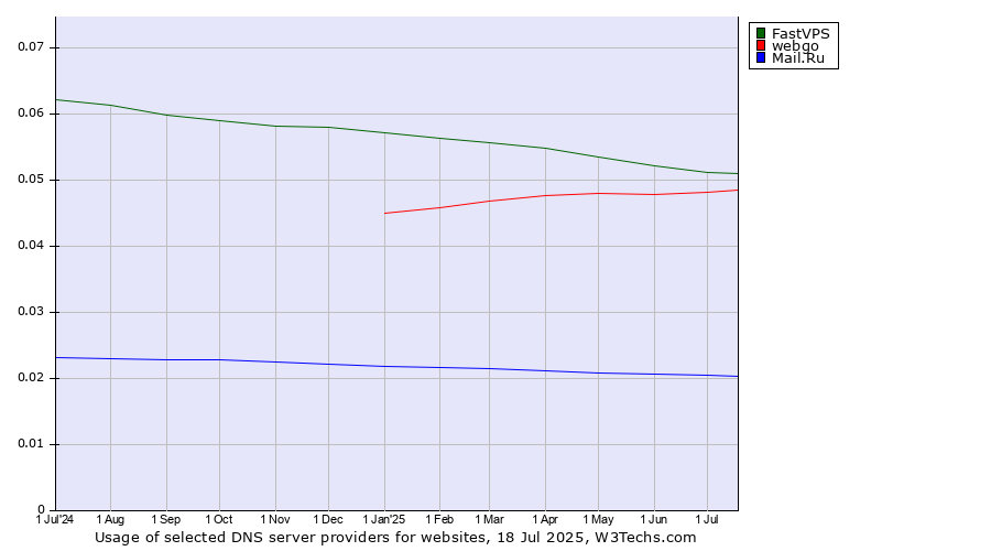 Historical trends in the usage of FastVPS vs. webgo vs. Mail.Ru