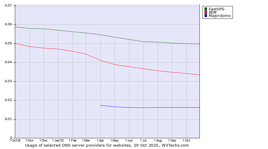 Historical trends in the usage of FastVPS vs. IBM vs. Majordomo