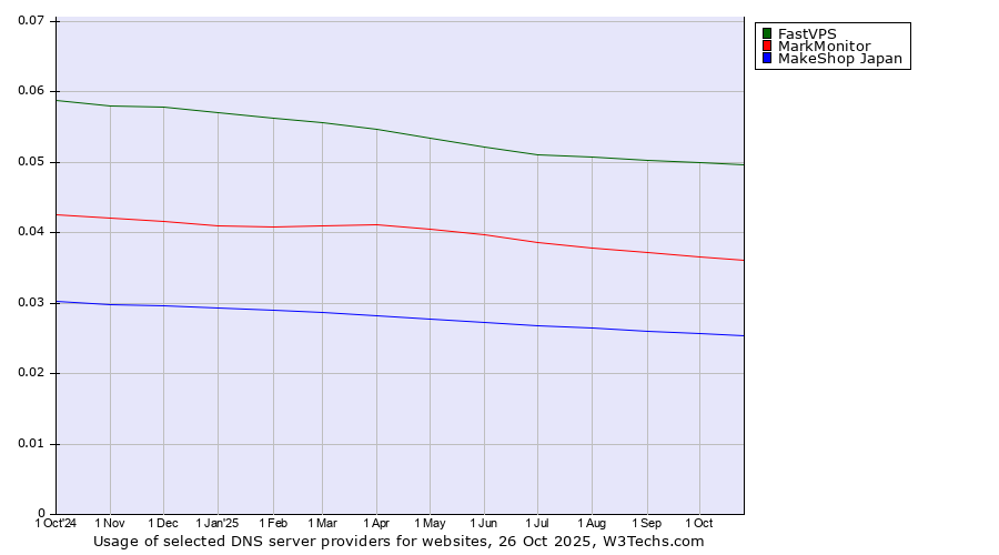 Historical trends in the usage of FastVPS vs. MarkMonitor vs. MakeShop Japan