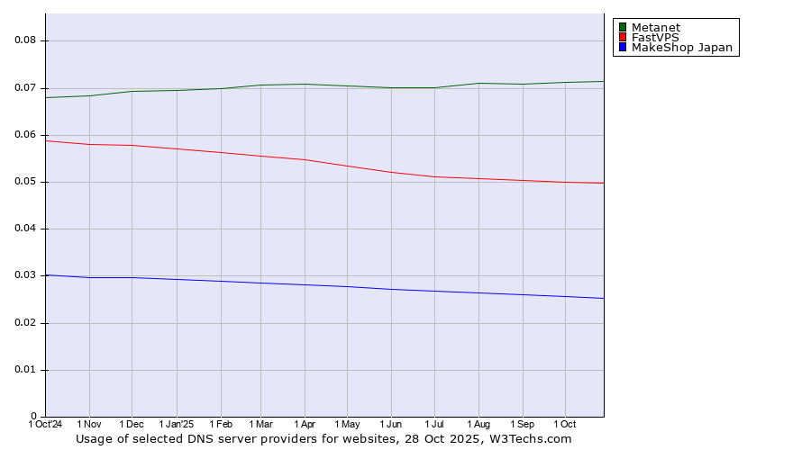 Historical trends in the usage of Metanet vs. FastVPS vs. MakeShop Japan
