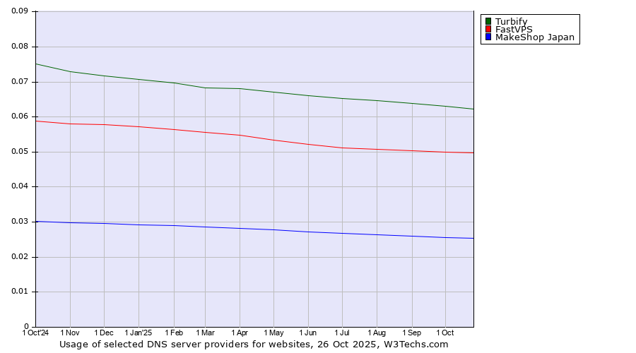 Historical trends in the usage of Turbify vs. FastVPS vs. MakeShop Japan