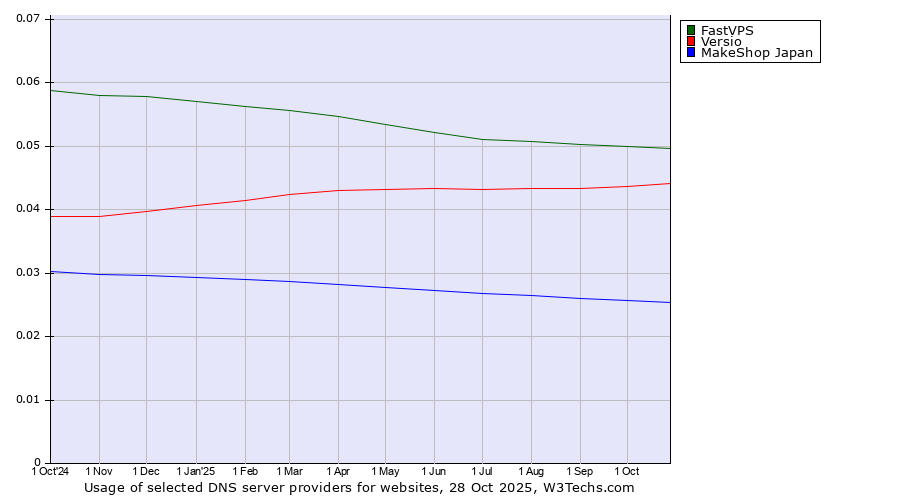 Historical trends in the usage of FastVPS vs. Versio vs. MakeShop Japan