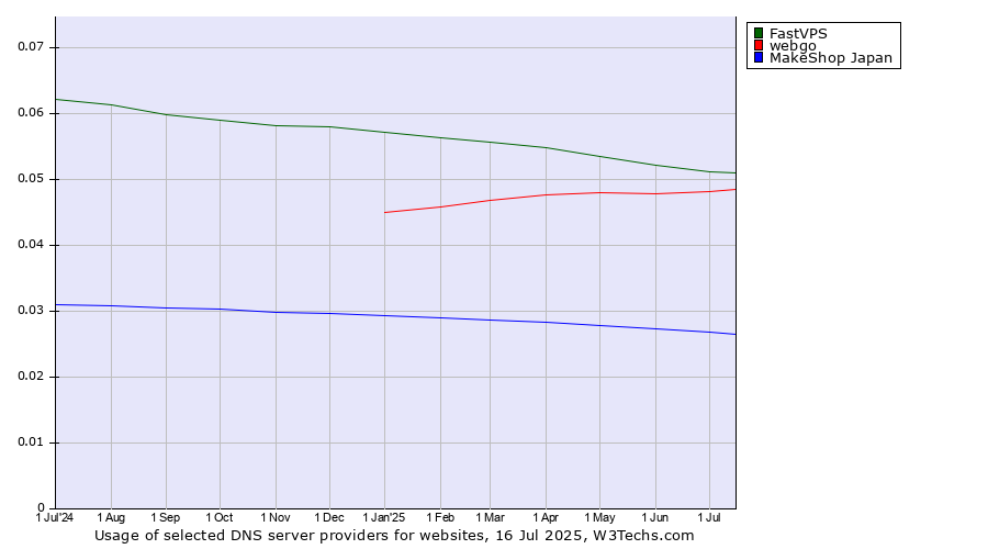 Historical trends in the usage of FastVPS vs. webgo vs. MakeShop Japan