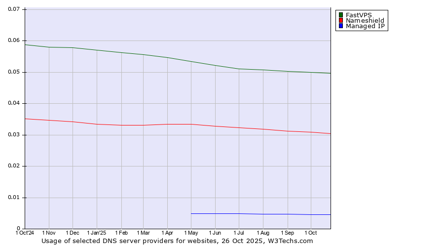 Historical trends in the usage of FastVPS vs. Nameshield vs. Managed IP