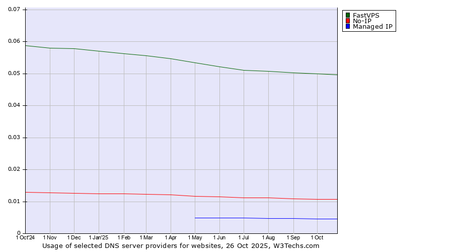Historical trends in the usage of FastVPS vs. No-IP vs. Managed IP