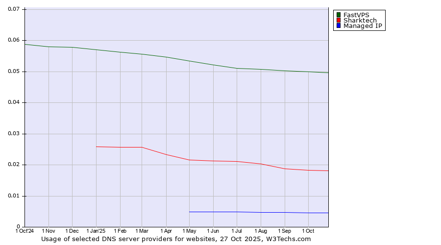 Historical trends in the usage of FastVPS vs. Sharktech vs. Managed IP