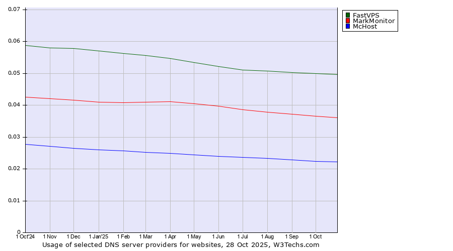 Historical trends in the usage of FastVPS vs. MarkMonitor vs. McHost