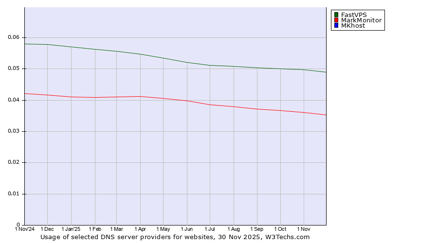 Historical trends in the usage of FastVPS vs. MarkMonitor vs. MKhost