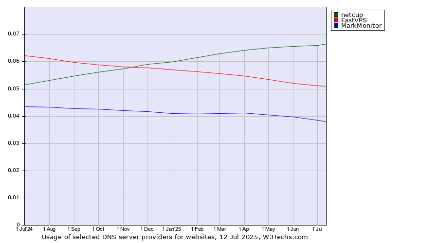 Historical trends in the usage of netcup vs. FastVPS vs. MarkMonitor