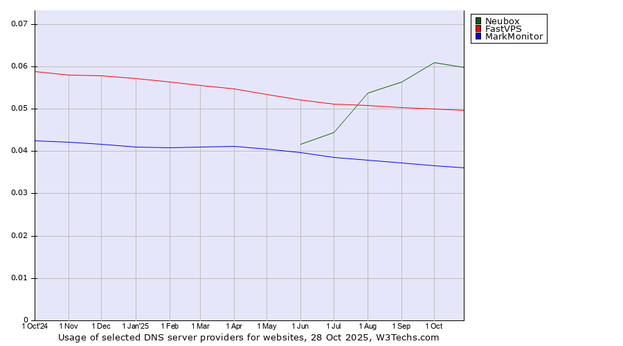 Historical trends in the usage of Neubox vs. FastVPS vs. MarkMonitor