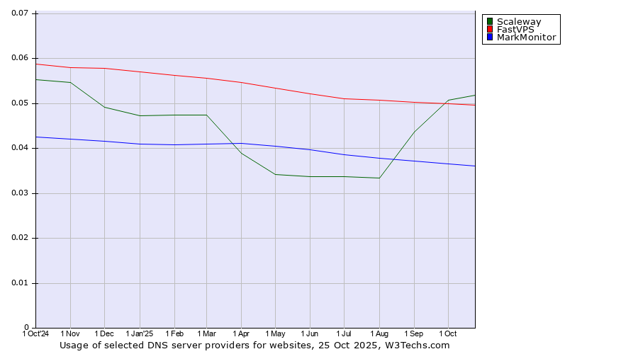 Historical trends in the usage of Scaleway vs. FastVPS vs. MarkMonitor