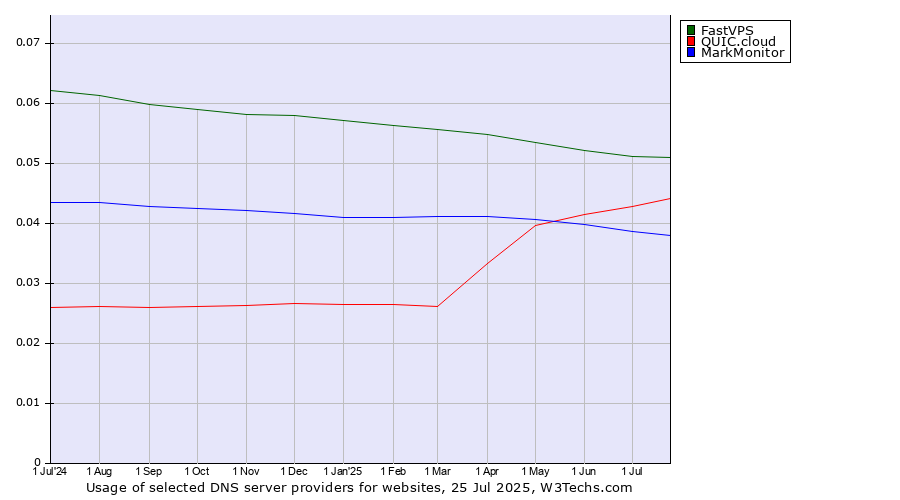 Historical trends in the usage of FastVPS vs. QUIC.cloud vs. MarkMonitor