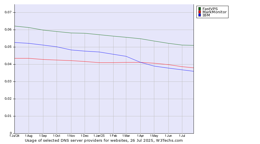 Historical trends in the usage of FastVPS vs. MarkMonitor vs. IBM
