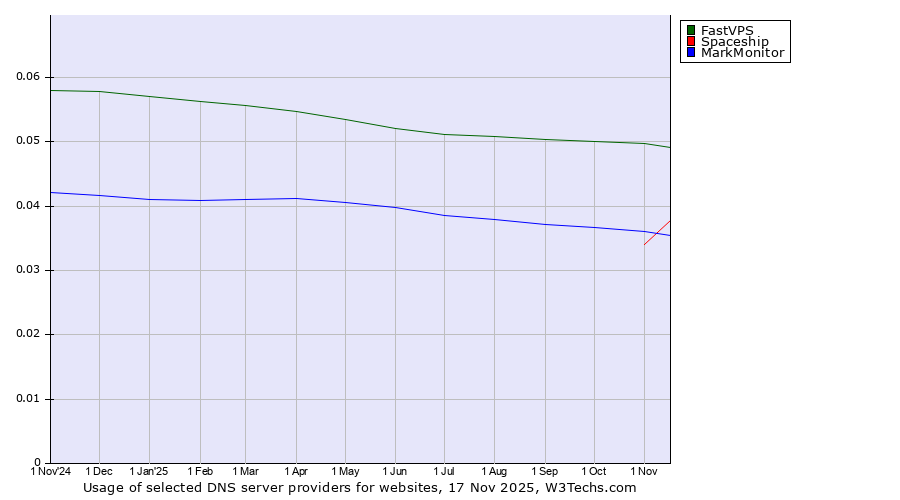 Historical trends in the usage of FastVPS vs. MarkMonitor vs. Spaceship