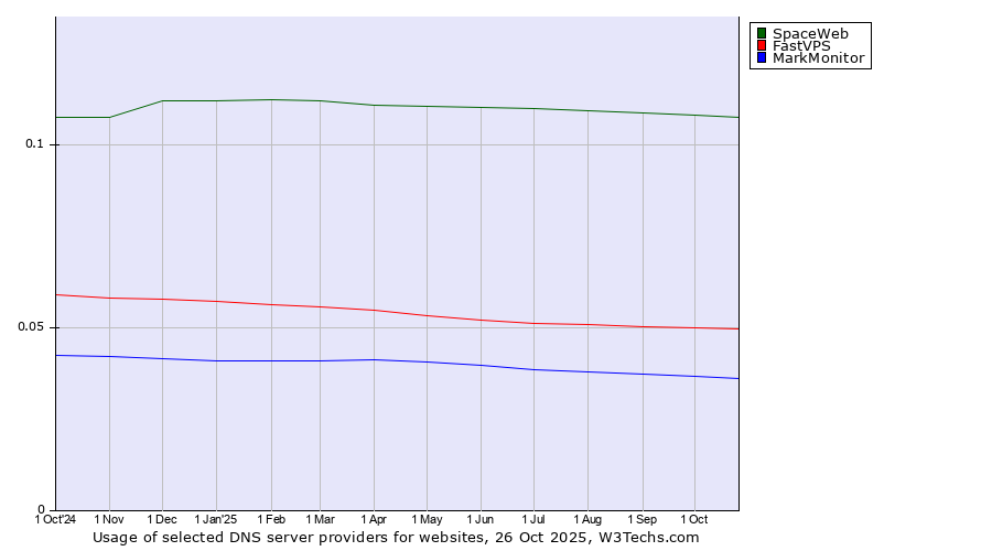 Historical trends in the usage of SpaceWeb vs. FastVPS vs. MarkMonitor