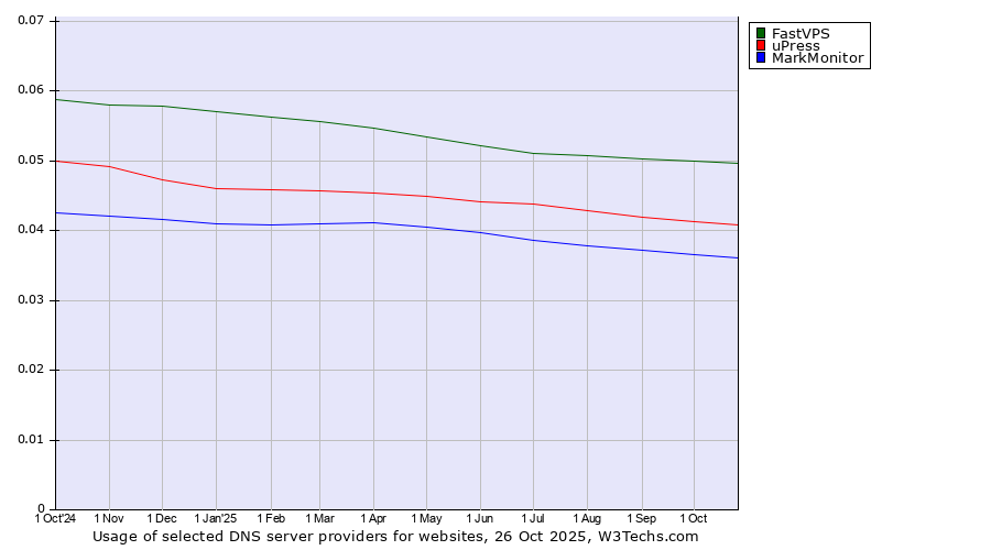 Historical trends in the usage of FastVPS vs. uPress vs. MarkMonitor