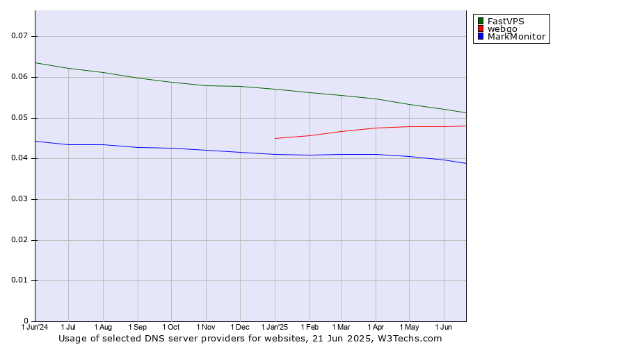 Historical trends in the usage of FastVPS vs. webgo vs. MarkMonitor