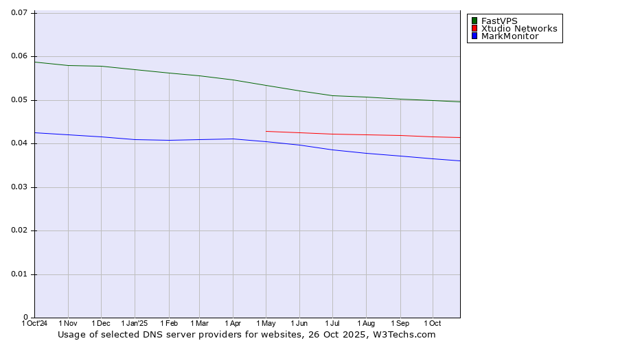 Historical trends in the usage of FastVPS vs. Xtudio Networks vs. MarkMonitor