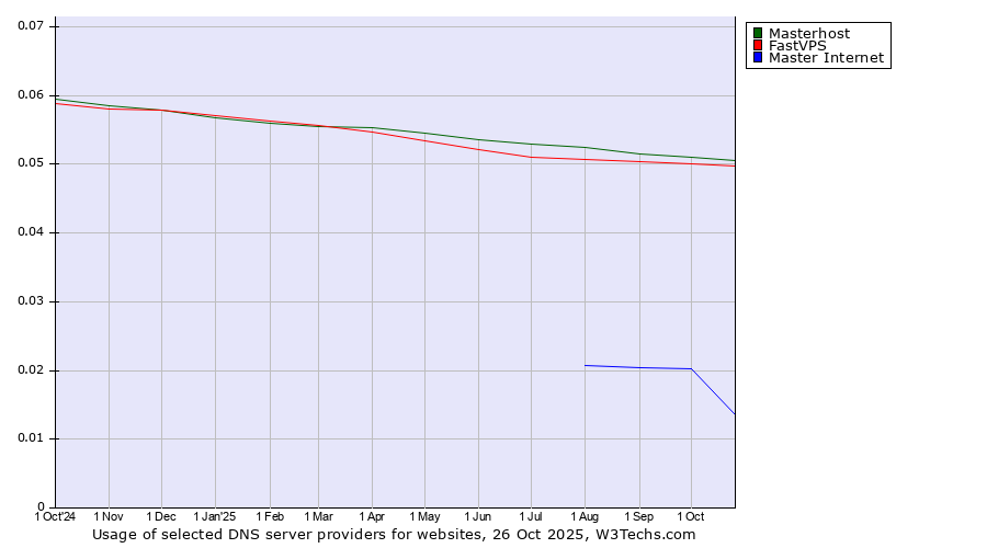 Historical trends in the usage of Masterhost vs. FastVPS vs. Master Internet