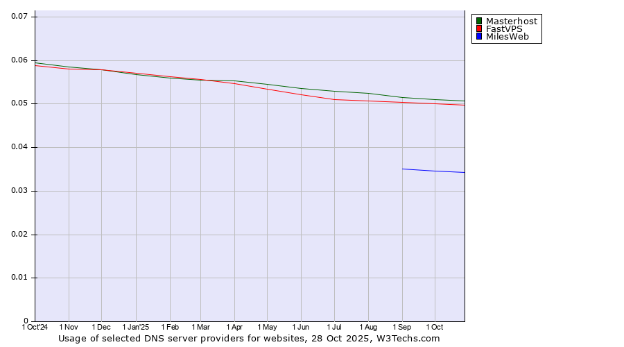 Historical trends in the usage of Masterhost vs. FastVPS vs. MilesWeb