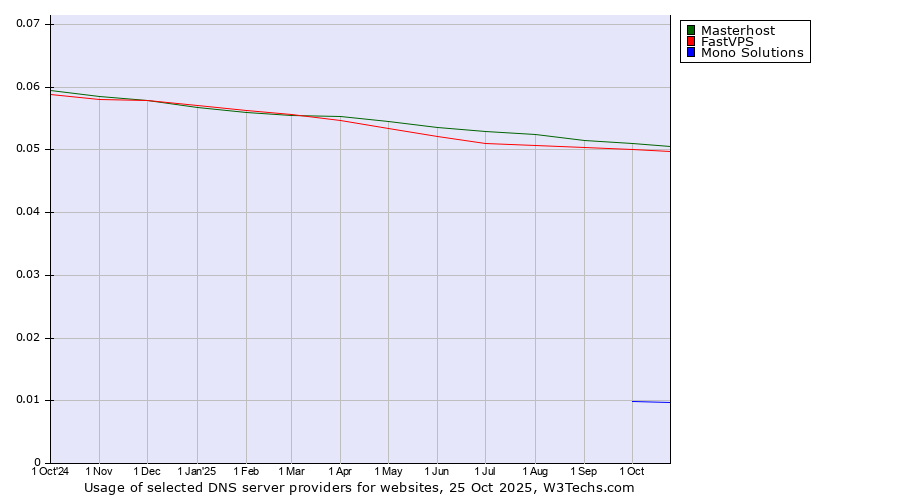 Historical trends in the usage of Masterhost vs. FastVPS vs. Mono Solutions