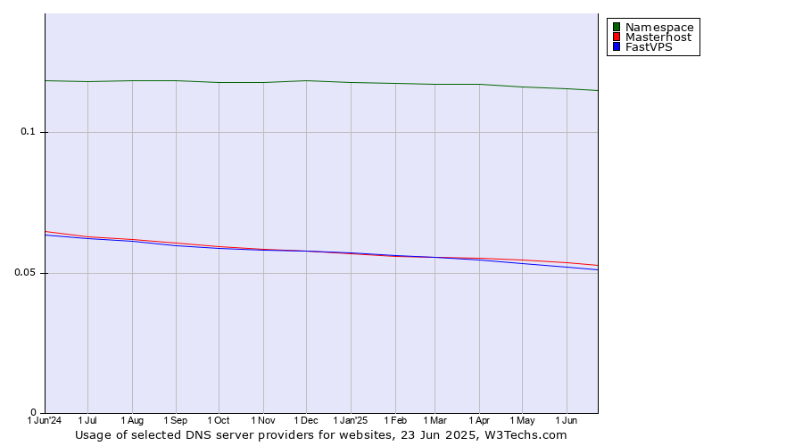 Historical trends in the usage of Namespace vs. Masterhost vs. FastVPS