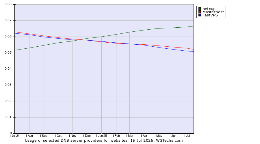 Historical trends in the usage of netcup vs. Masterhost vs. FastVPS