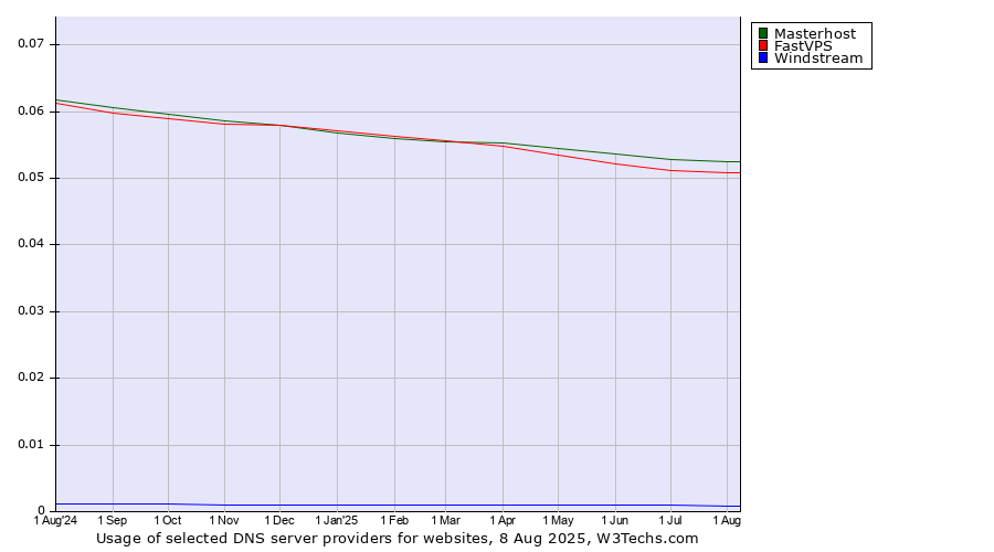 Historical trends in the usage of Masterhost vs. FastVPS vs. Windstream