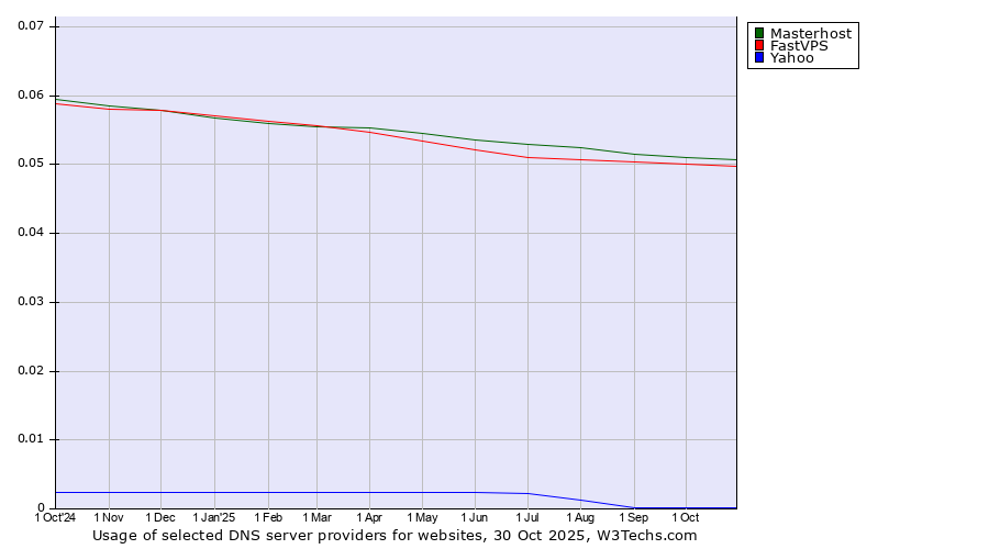 Historical trends in the usage of Masterhost vs. FastVPS vs. Yahoo