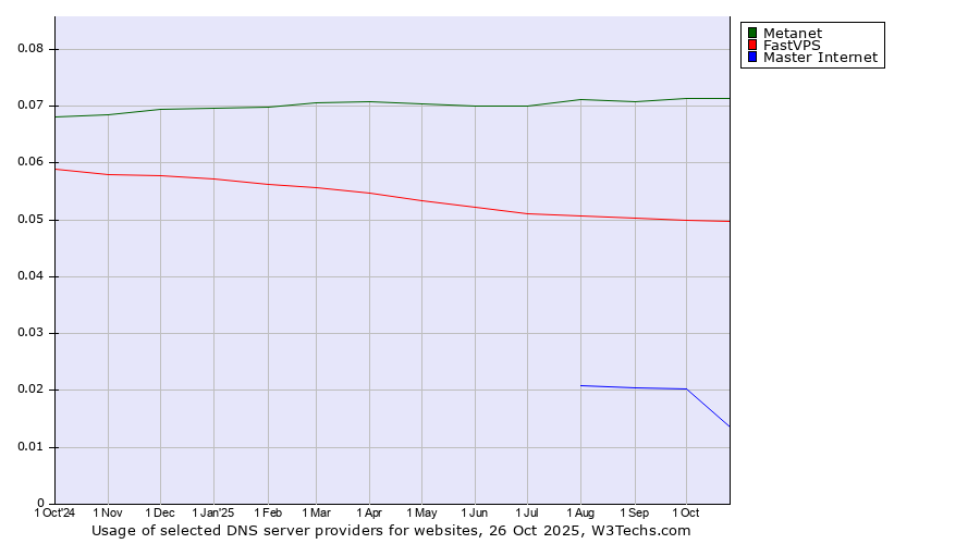 Historical trends in the usage of Metanet vs. FastVPS vs. Master Internet