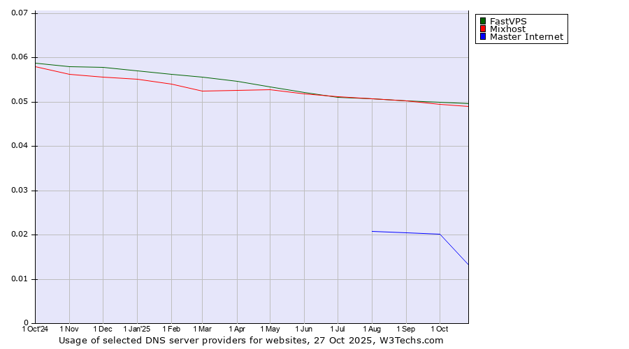 Historical trends in the usage of FastVPS vs. Mixhost vs. Master Internet