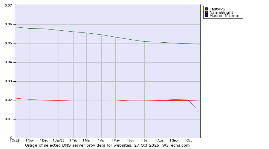 Historical trends in the usage of FastVPS vs. NameBright vs. Master Internet