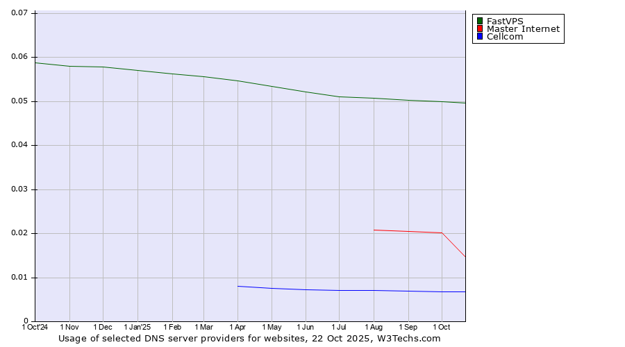 Historical trends in the usage of FastVPS vs. Master Internet vs. Cellcom