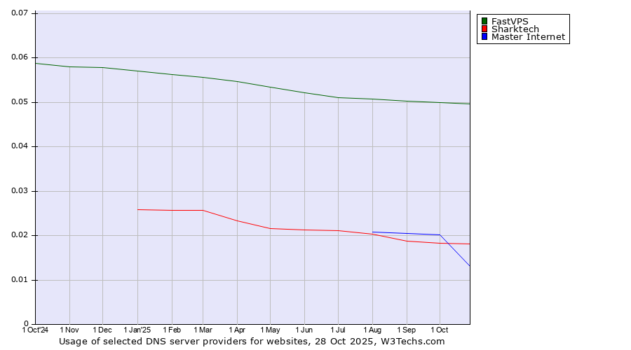 Historical trends in the usage of FastVPS vs. Sharktech vs. Master Internet