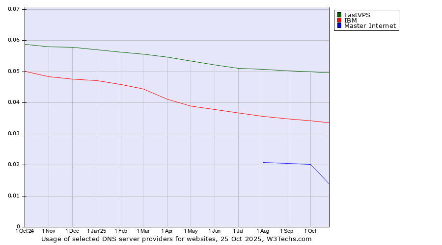 Historical trends in the usage of FastVPS vs. IBM vs. Master Internet