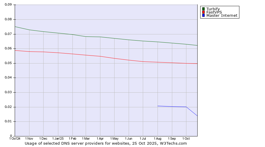 Historical trends in the usage of Turbify vs. FastVPS vs. Master Internet